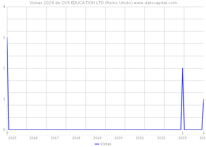 Visitas 2024 de OVS EDUCATION LTD (Reino Unido) 