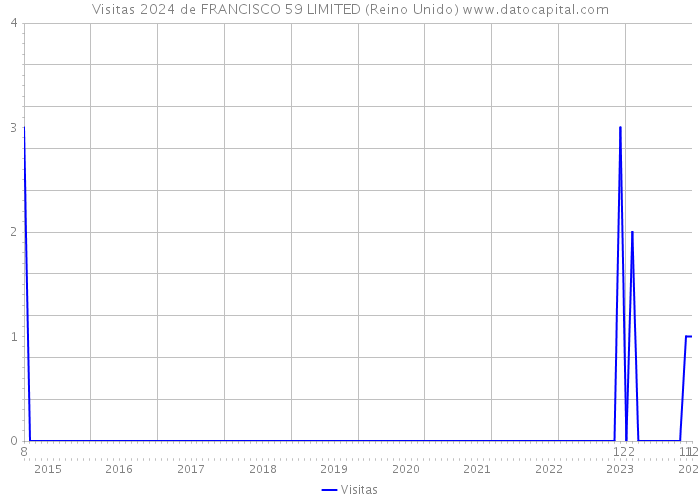 Visitas 2024 de FRANCISCO 59 LIMITED (Reino Unido) 