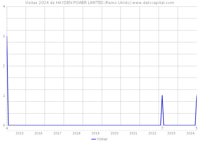 Visitas 2024 de HAYDEN POWER LIMITED (Reino Unido) 