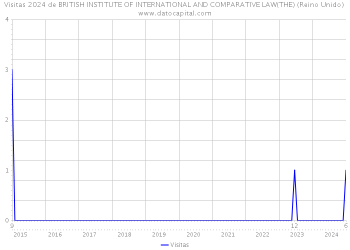 Visitas 2024 de BRITISH INSTITUTE OF INTERNATIONAL AND COMPARATIVE LAW(THE) (Reino Unido) 