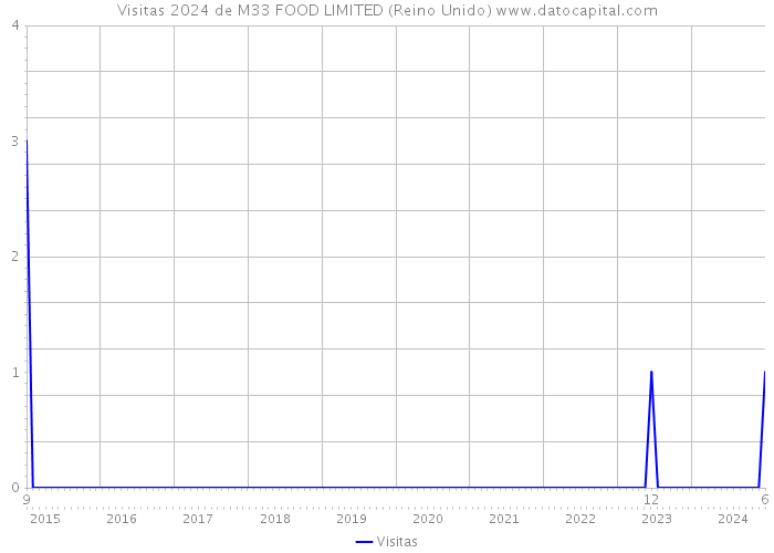 Visitas 2024 de M33 FOOD LIMITED (Reino Unido) 
