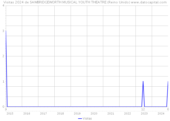 Visitas 2024 de SAWBRIDGEWORTH MUSICAL YOUTH THEATRE (Reino Unido) 