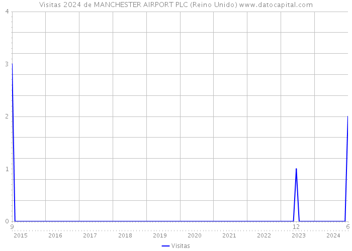 Visitas 2024 de MANCHESTER AIRPORT PLC (Reino Unido) 