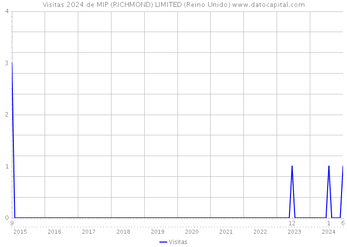 Visitas 2024 de MIP (RICHMOND) LIMITED (Reino Unido) 