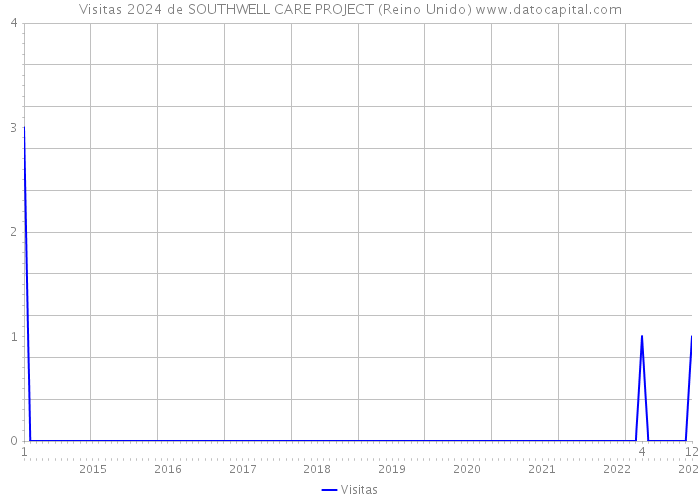 Visitas 2024 de SOUTHWELL CARE PROJECT (Reino Unido) 