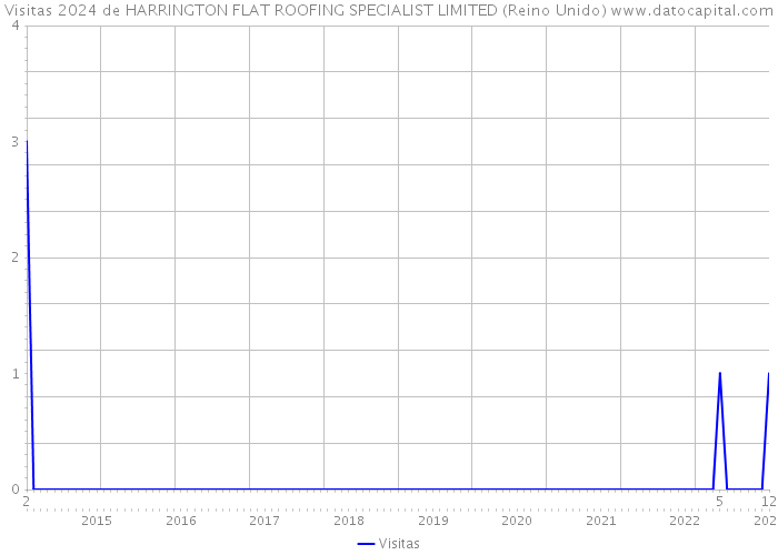 Visitas 2024 de HARRINGTON FLAT ROOFING SPECIALIST LIMITED (Reino Unido) 