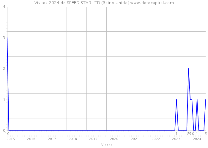 Visitas 2024 de SPEED STAR LTD (Reino Unido) 