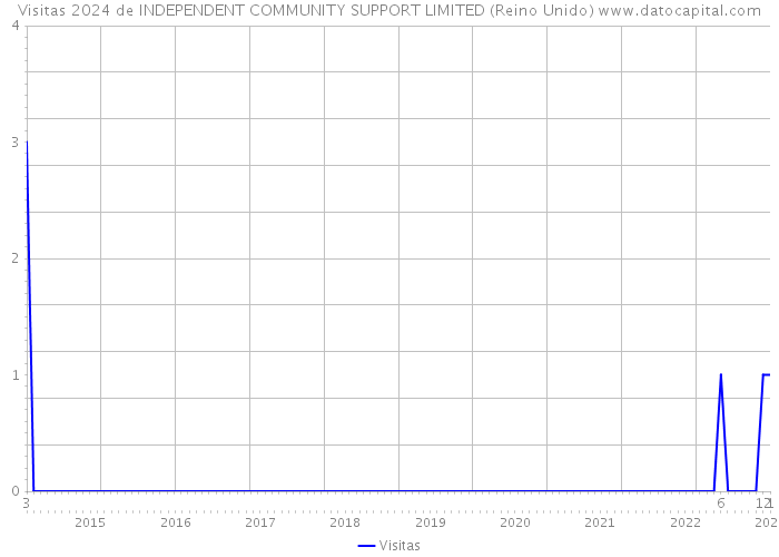 Visitas 2024 de INDEPENDENT COMMUNITY SUPPORT LIMITED (Reino Unido) 