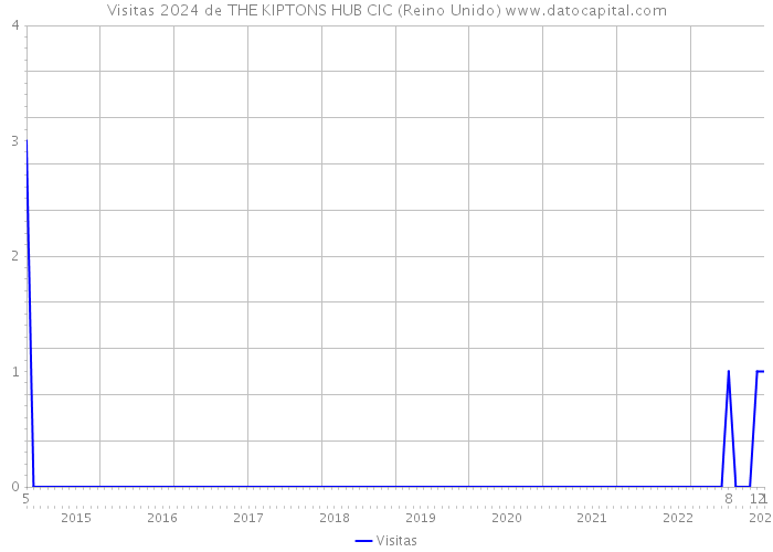 Visitas 2024 de THE KIPTONS HUB CIC (Reino Unido) 