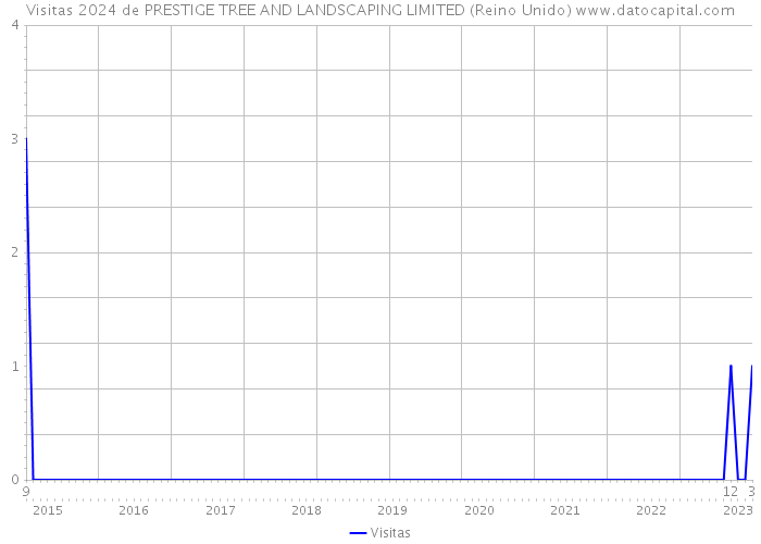 Visitas 2024 de PRESTIGE TREE AND LANDSCAPING LIMITED (Reino Unido) 