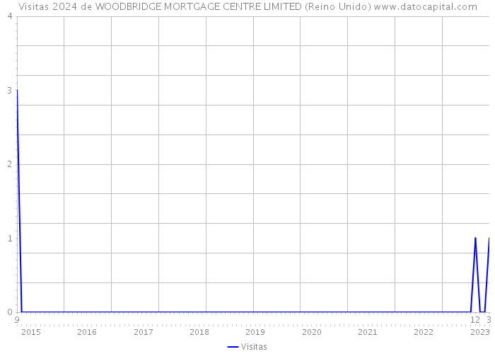 Visitas 2024 de WOODBRIDGE MORTGAGE CENTRE LIMITED (Reino Unido) 