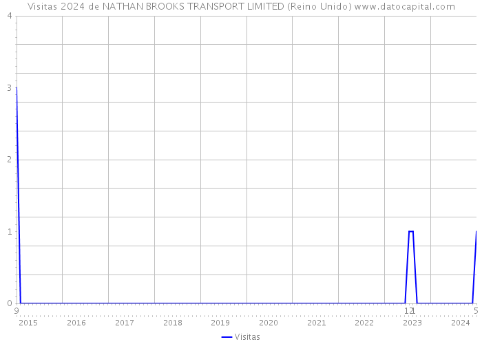 Visitas 2024 de NATHAN BROOKS TRANSPORT LIMITED (Reino Unido) 