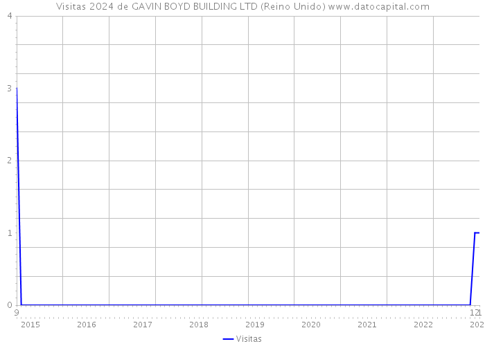 Visitas 2024 de GAVIN BOYD BUILDING LTD (Reino Unido) 