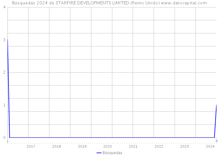 Búsquedas 2024 de STARFIRE DEVELOPMENTS LIMITED (Reino Unido) 