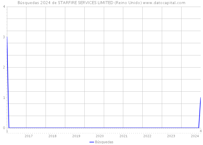 Búsquedas 2024 de STARFIRE SERVICES LIMITED (Reino Unido) 