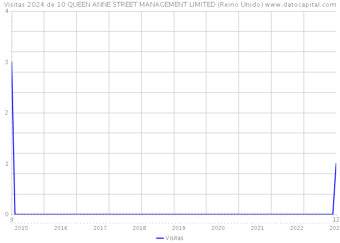 Visitas 2024 de 10 QUEEN ANNE STREET MANAGEMENT LIMITED (Reino Unido) 