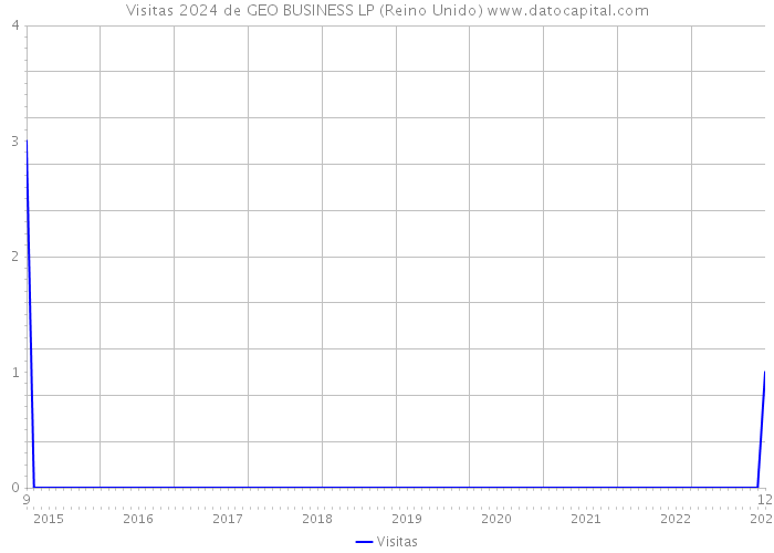 Visitas 2024 de GEO BUSINESS LP (Reino Unido) 