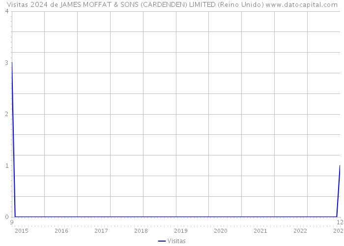 Visitas 2024 de JAMES MOFFAT & SONS (CARDENDEN) LIMITED (Reino Unido) 