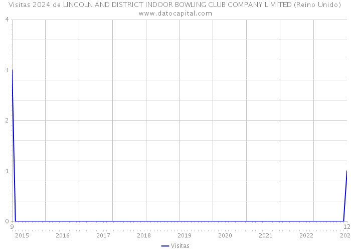 Visitas 2024 de LINCOLN AND DISTRICT INDOOR BOWLING CLUB COMPANY LIMITED (Reino Unido) 