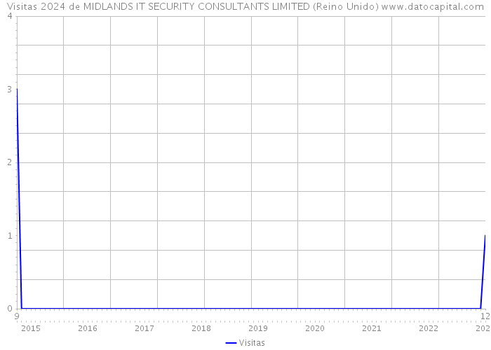 Visitas 2024 de MIDLANDS IT SECURITY CONSULTANTS LIMITED (Reino Unido) 