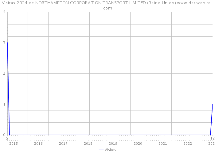 Visitas 2024 de NORTHAMPTON CORPORATION TRANSPORT LIMITED (Reino Unido) 