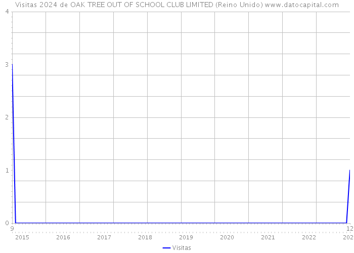 Visitas 2024 de OAK TREE OUT OF SCHOOL CLUB LIMITED (Reino Unido) 