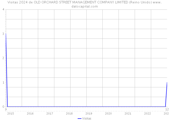 Visitas 2024 de OLD ORCHARD STREET MANAGEMENT COMPANY LIMITED (Reino Unido) 