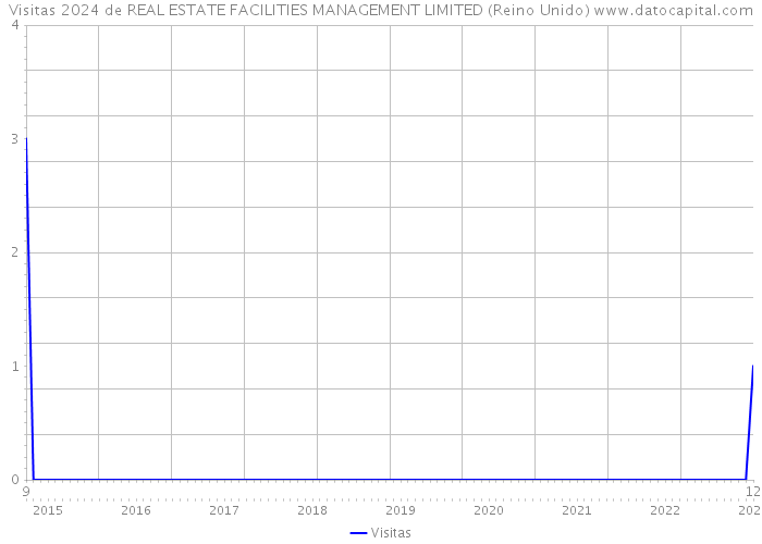 Visitas 2024 de REAL ESTATE FACILITIES MANAGEMENT LIMITED (Reino Unido) 