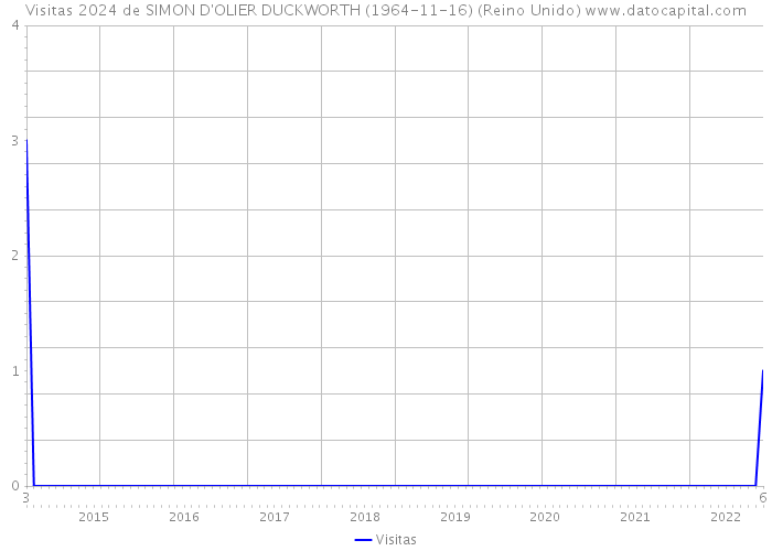 Visitas 2024 de SIMON D'OLIER DUCKWORTH (1964-11-16) (Reino Unido) 