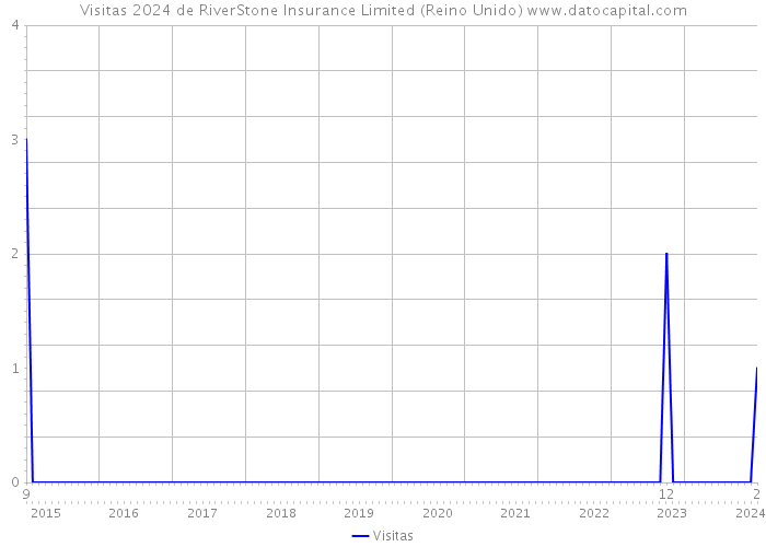 Visitas 2024 de RiverStone Insurance Limited (Reino Unido) 