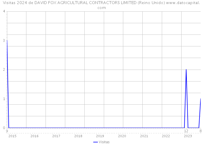 Visitas 2024 de DAVID FOX AGRICULTURAL CONTRACTORS LIMITED (Reino Unido) 