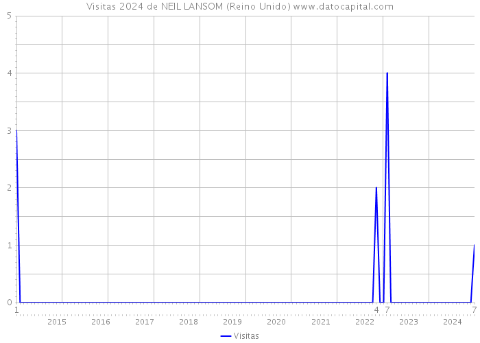 Visitas 2024 de NEIL LANSOM (Reino Unido) 