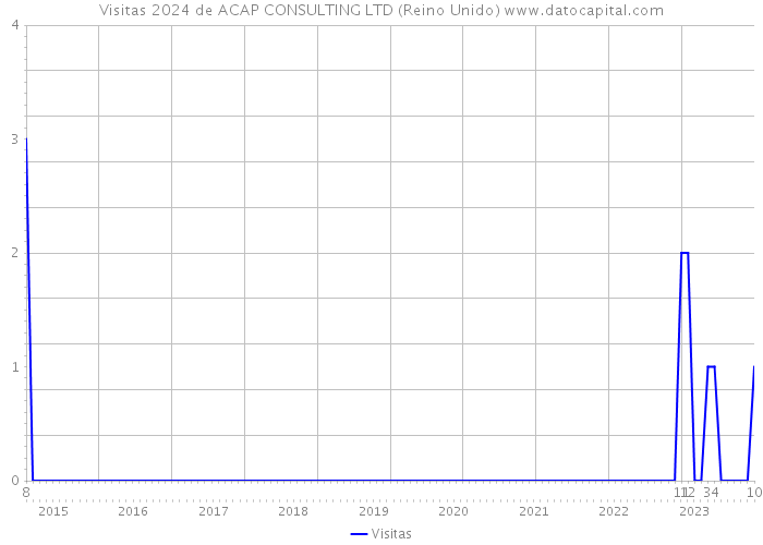 Visitas 2024 de ACAP CONSULTING LTD (Reino Unido) 