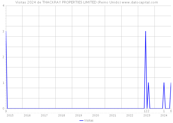 Visitas 2024 de THACKRAY PROPERTIES LIMITED (Reino Unido) 