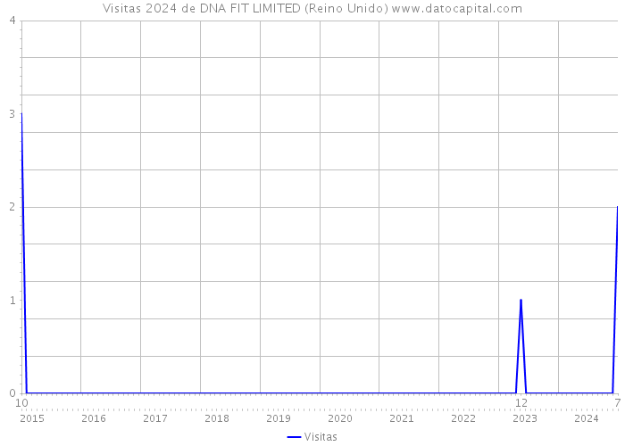 Visitas 2024 de DNA FIT LIMITED (Reino Unido) 