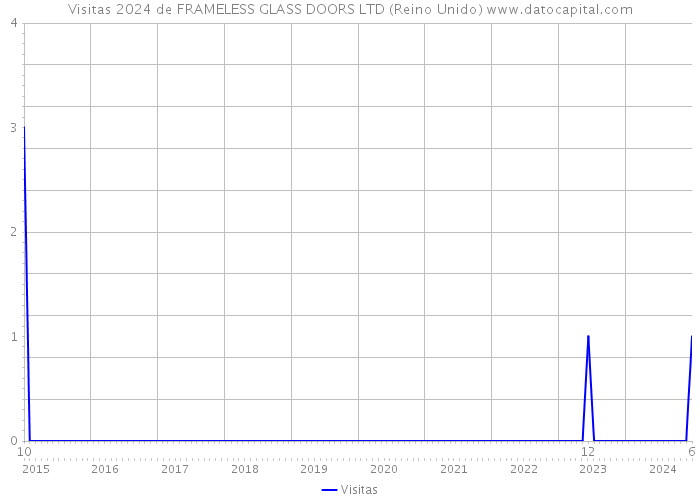 Visitas 2024 de FRAMELESS GLASS DOORS LTD (Reino Unido) 
