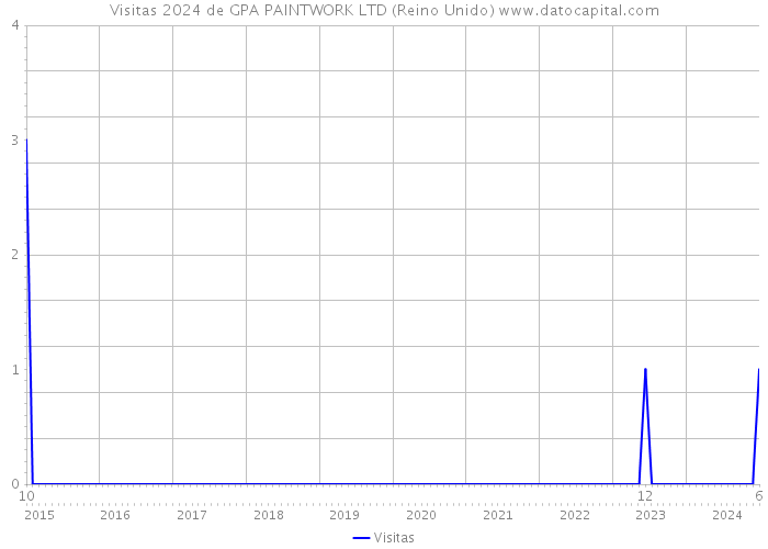 Visitas 2024 de GPA PAINTWORK LTD (Reino Unido) 