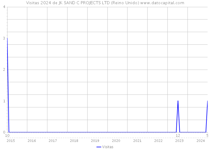 Visitas 2024 de JK SAND C PROJECTS LTD (Reino Unido) 