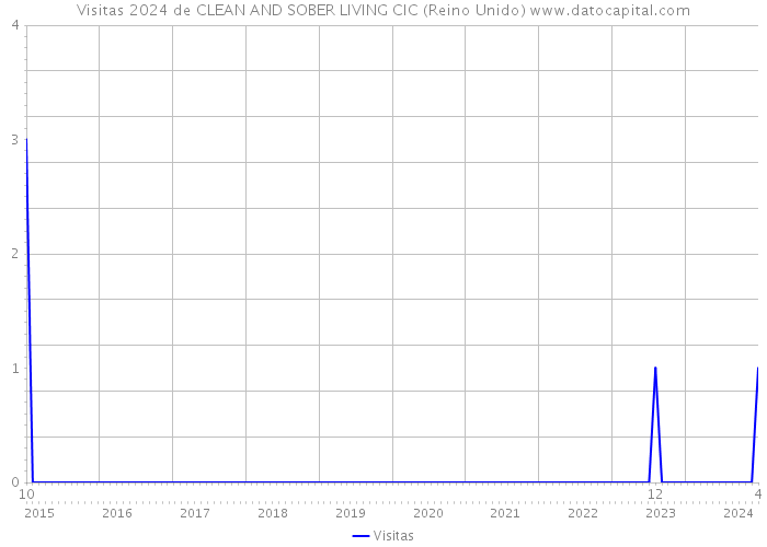 Visitas 2024 de CLEAN AND SOBER LIVING CIC (Reino Unido) 