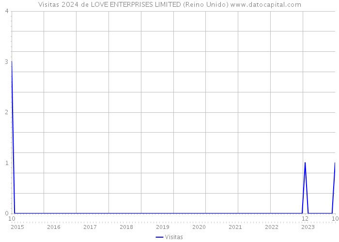 Visitas 2024 de LOVE ENTERPRISES LIMITED (Reino Unido) 