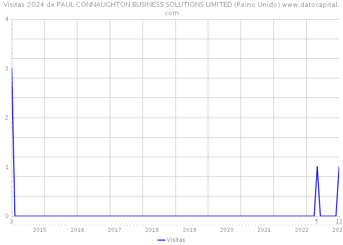 Visitas 2024 de PAUL CONNAUGHTON BUSINESS SOLUTIONS LIMITED (Reino Unido) 