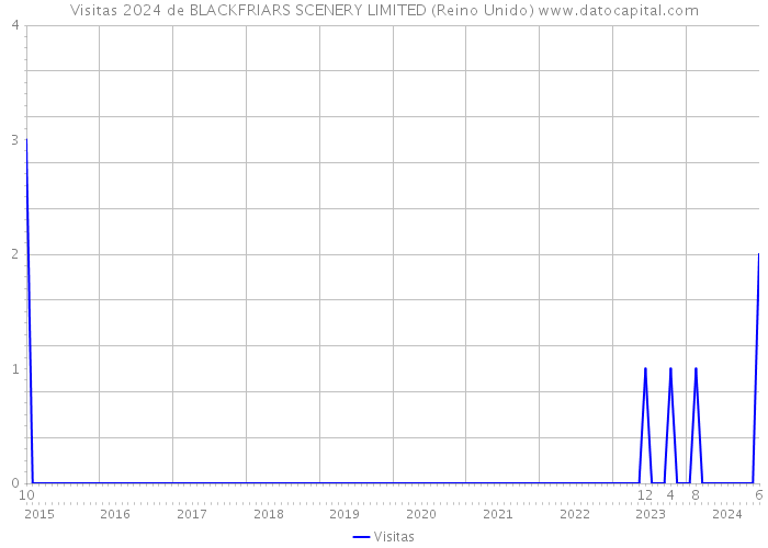 Visitas 2024 de BLACKFRIARS SCENERY LIMITED (Reino Unido) 