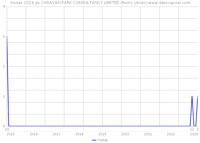 Visitas 2024 de CARAVAN PARK CONSULTANCY LIMITED (Reino Unido) 