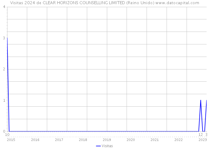 Visitas 2024 de CLEAR HORIZONS COUNSELLING LIMITED (Reino Unido) 