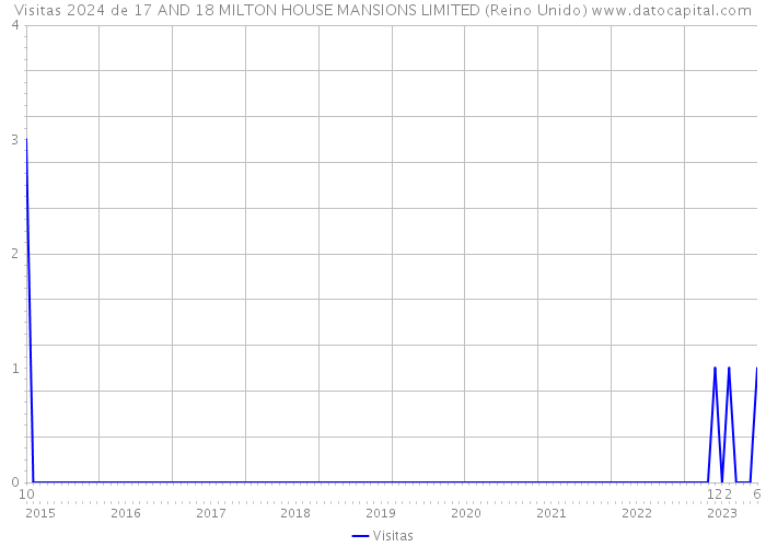 Visitas 2024 de 17 AND 18 MILTON HOUSE MANSIONS LIMITED (Reino Unido) 