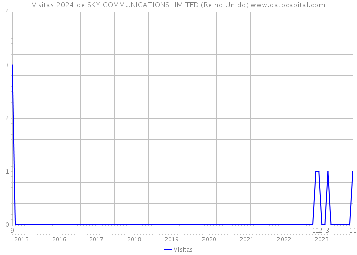 Visitas 2024 de SKY COMMUNICATIONS LIMITED (Reino Unido) 
