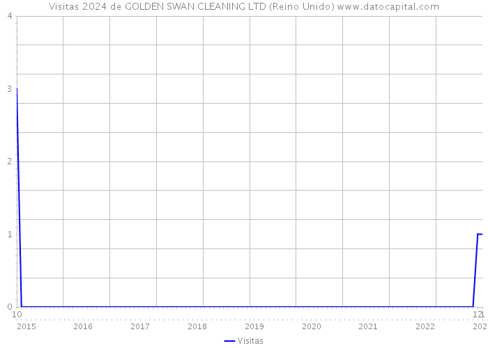 Visitas 2024 de GOLDEN SWAN CLEANING LTD (Reino Unido) 