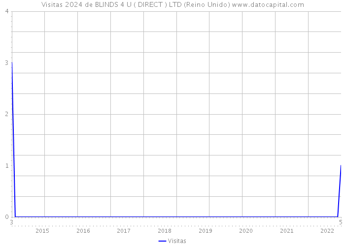 Visitas 2024 de BLINDS 4 U ( DIRECT ) LTD (Reino Unido) 