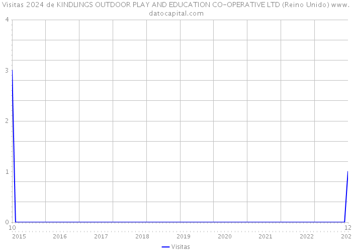 Visitas 2024 de KINDLINGS OUTDOOR PLAY AND EDUCATION CO-OPERATIVE LTD (Reino Unido) 