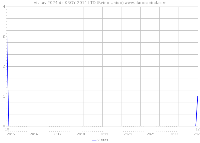 Visitas 2024 de KROY 2011 LTD (Reino Unido) 